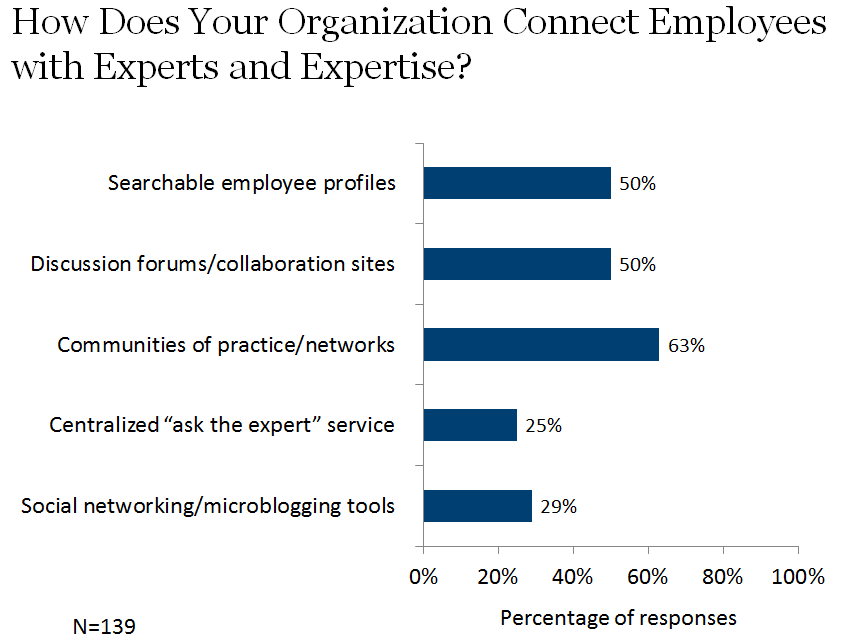 Identifying Experts and Expertise for Knowledge Management APQC